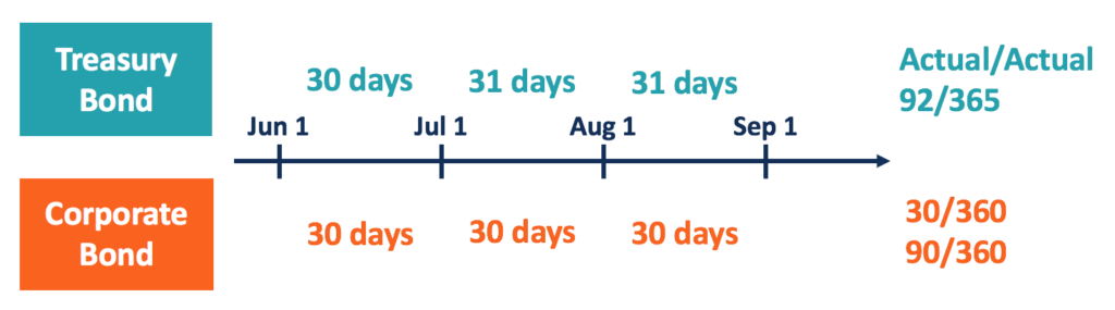Day-Count Convention - Example