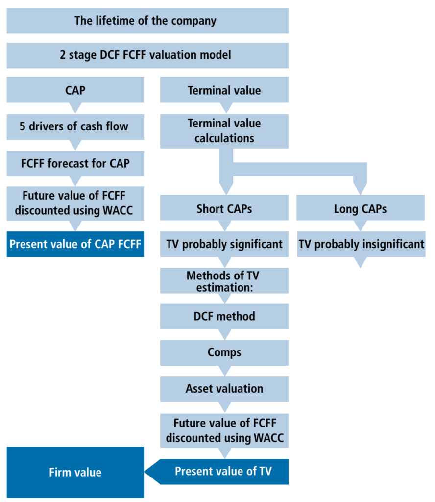 DCF Valuation Summary
