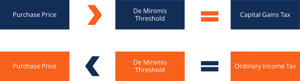 De Minimis Tax Rule - Calculation