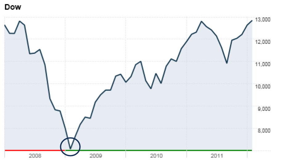 True Low of the Dow Jones Index