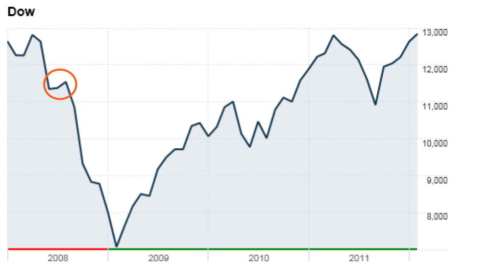 Dead Cat Bounce for the Dow Jones Index in 2008
