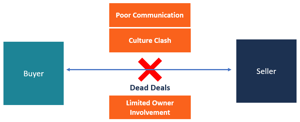 Dead Deals Diagram