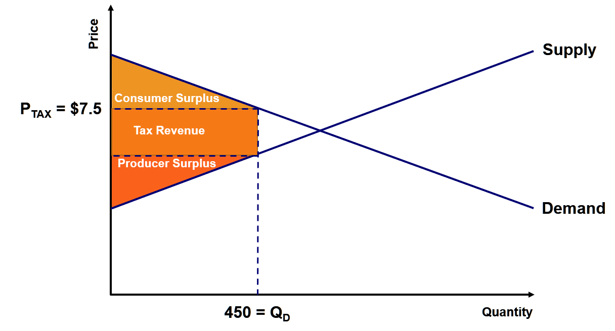 Incurred losses. Deadweight calculation (как быстро посчитать груз). Producer Surplus. Deadweight loss. Consumer Surplus and Producer Surplus.