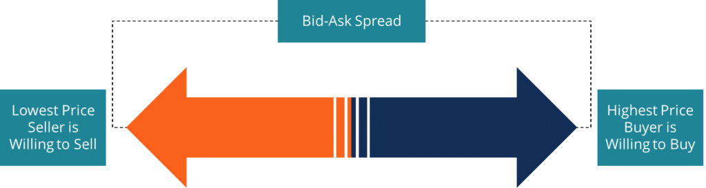 Dealer Market - Bid-Ask Spread