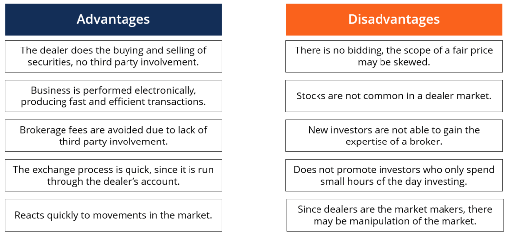 Dealer Market - Overview, Advantages, Disadvantages