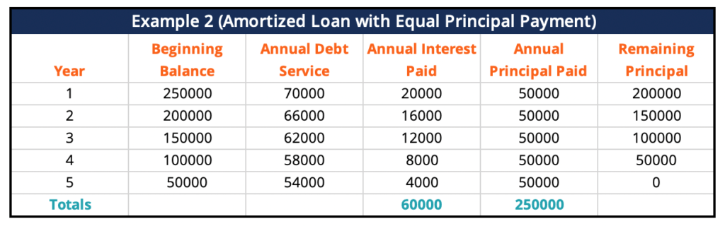 serviciul datoriei - împrumut amortizat cu plăți principale egale