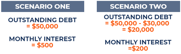 Debt-to-Income Ratio - Scenarios