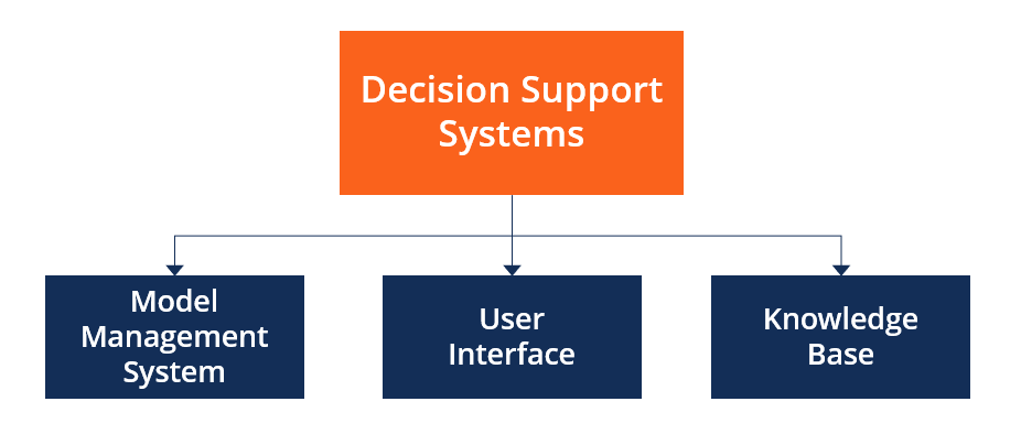 Decision Support System Dss Overview Components Types