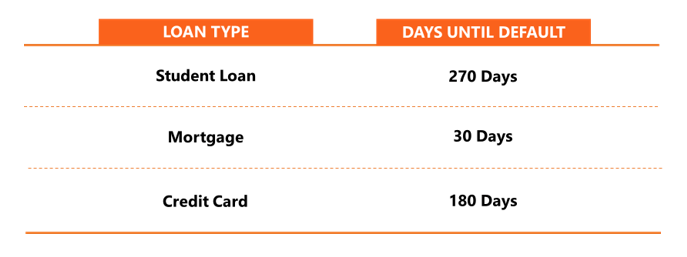 Default Rate- Sample Table
