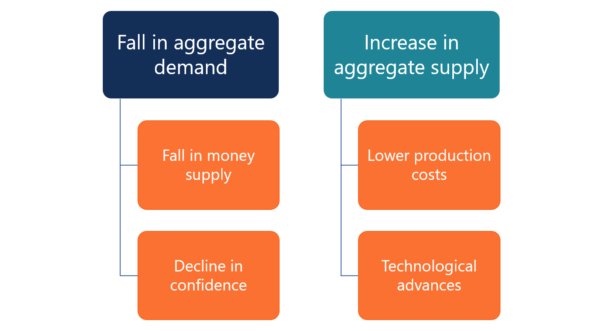 Deflation - Definition, Causes, Effects, Impact