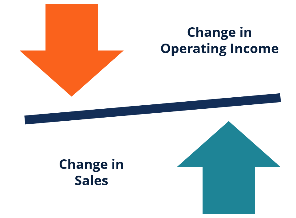 degree of combined leverage