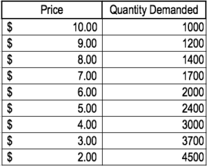 Demand Curve - Table 2