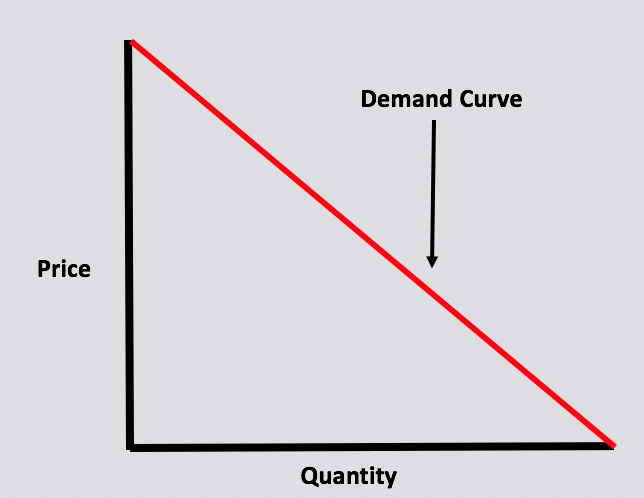 Law of Demand