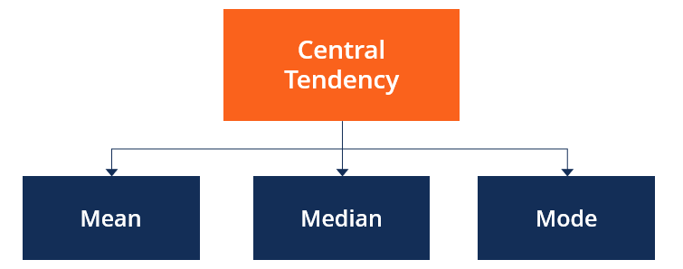 Measures of Central Tendency