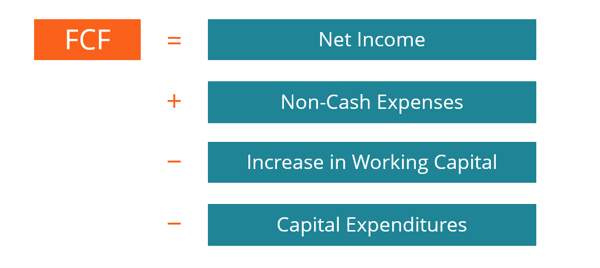 levered cash flow formula net income