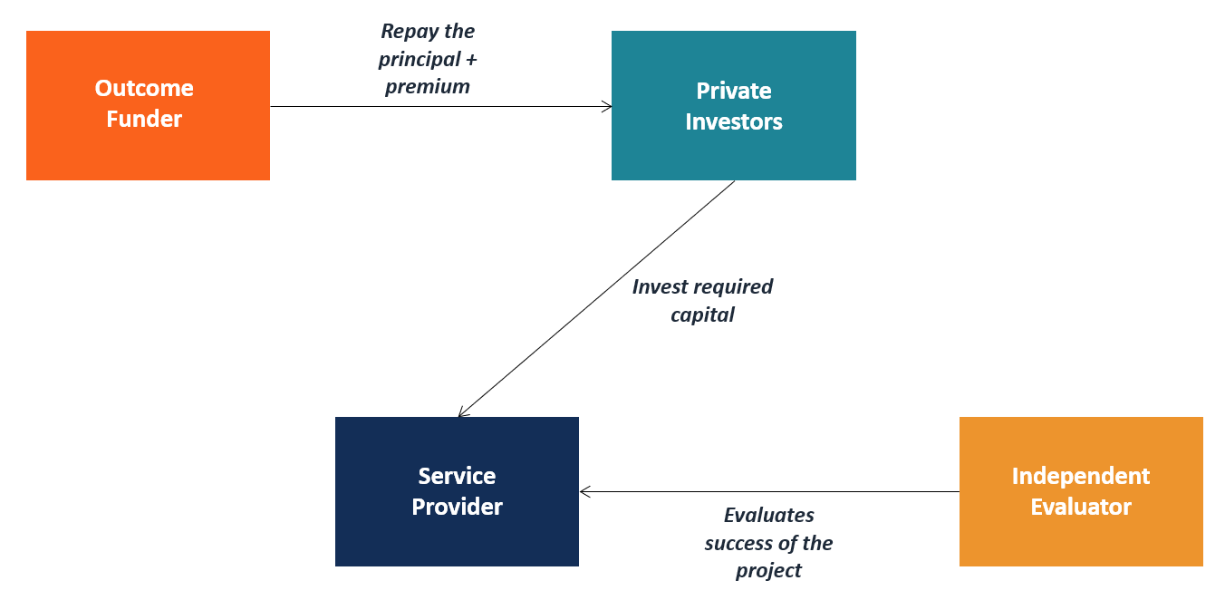 Development Impact Bond - Overview, Purpose, and How It Works