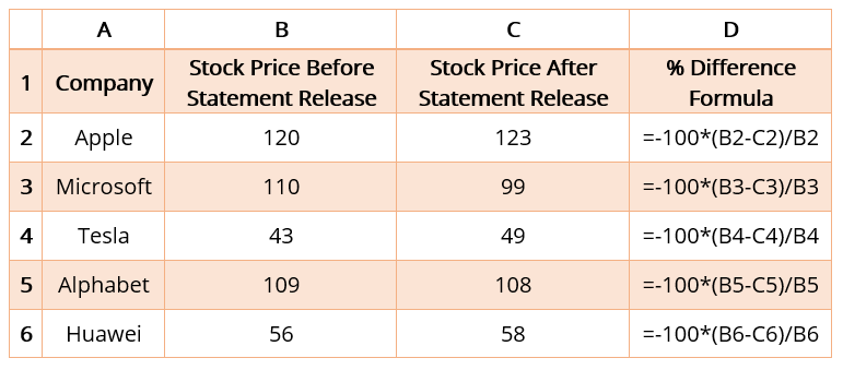 % Difference Formula - Step 2