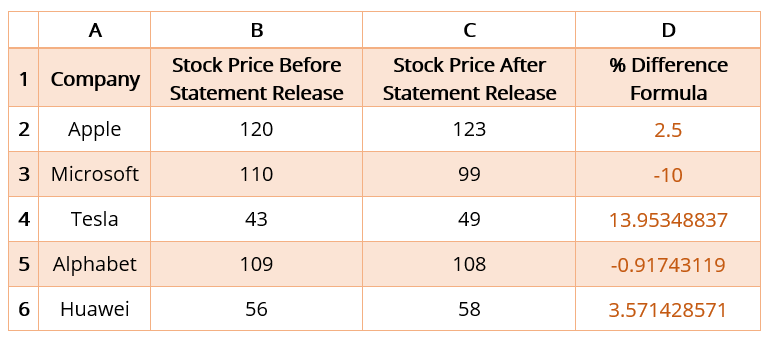 % Difference Formula - Step 3
