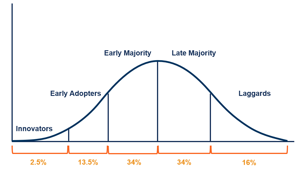 Diffusion of Innovation - Distribution Chart