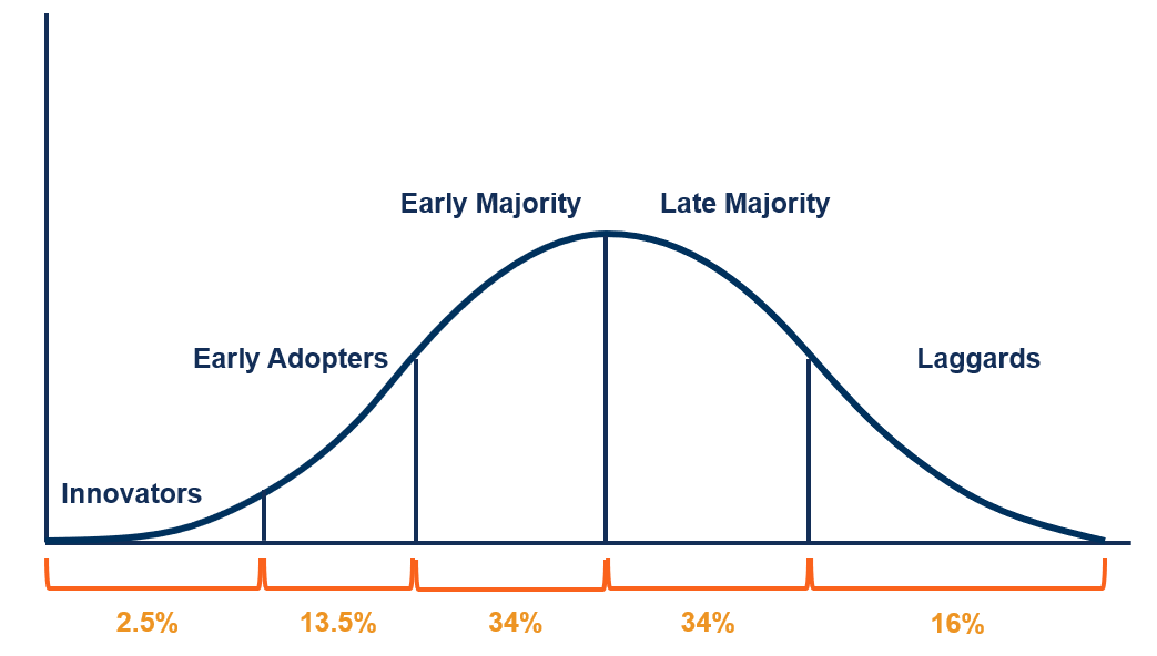 Diffusion of Innovation - Definition, Rationale and Adopter Categories