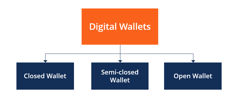 Digital Wallets - Types