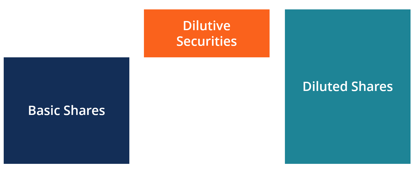 What Is Diluted Weighted Average Shares Outstanding