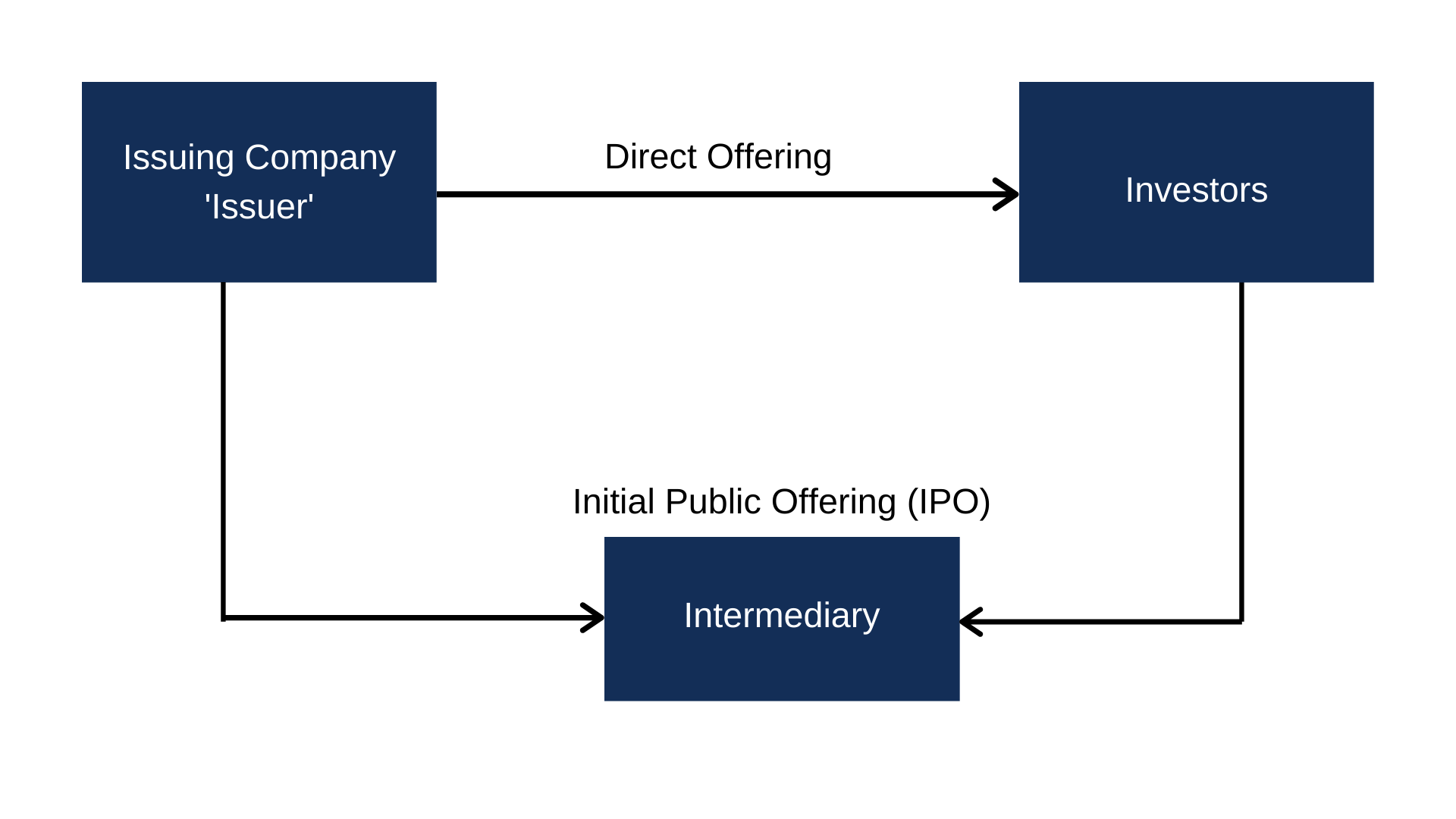 Direct Offering - Overview, How It Works, and Process