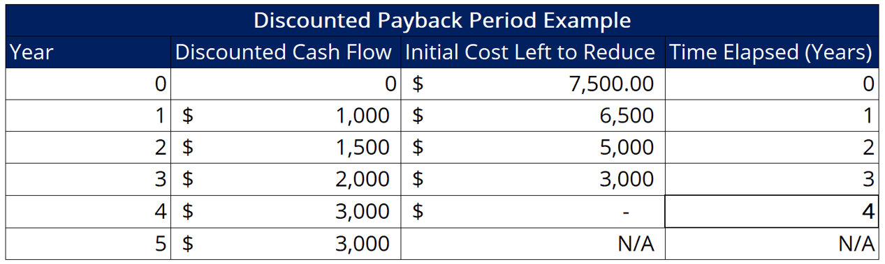 Discounted Payback Period Definition Formula And Example