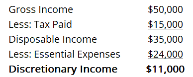 Discretionary Income - Sample Calculation
