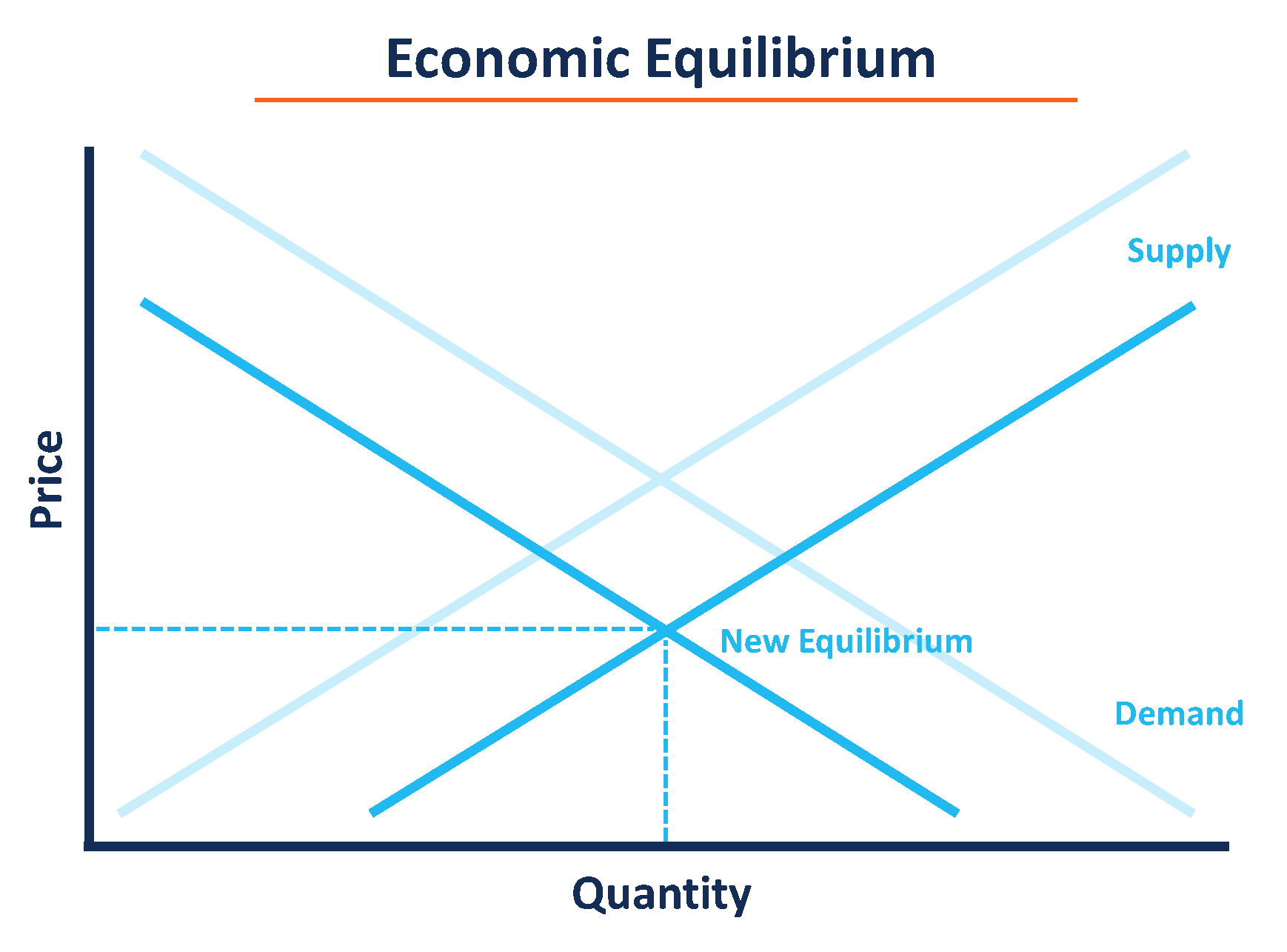 Economic Equilibrium - Rebalanced