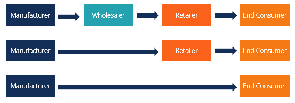 Canais de distribuição - Tipos