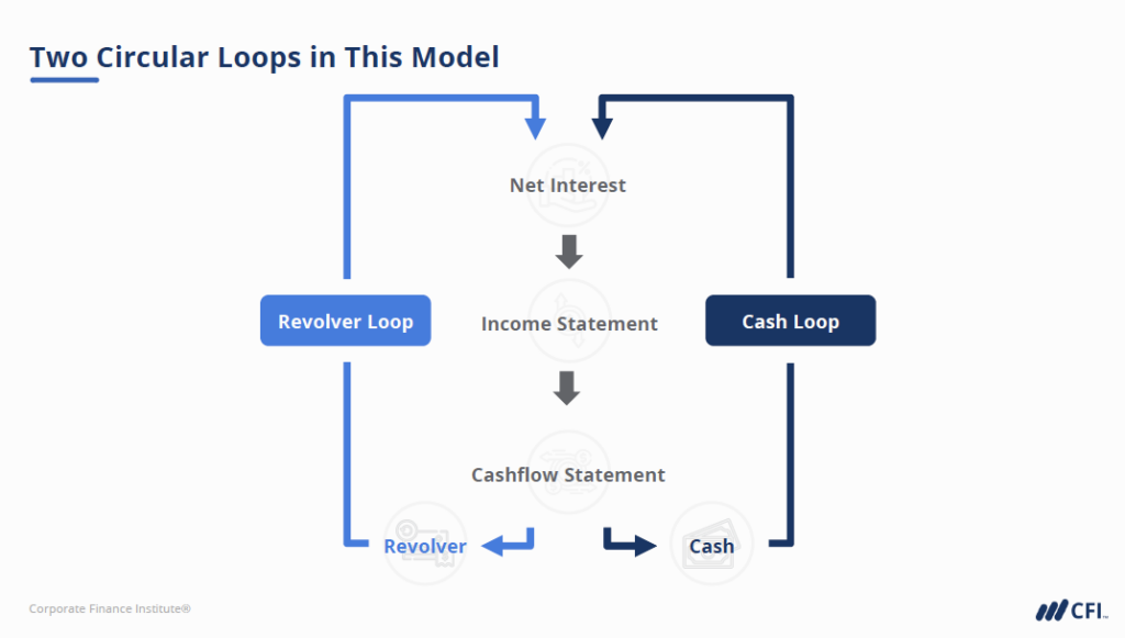 Dividends in Financial Modeling