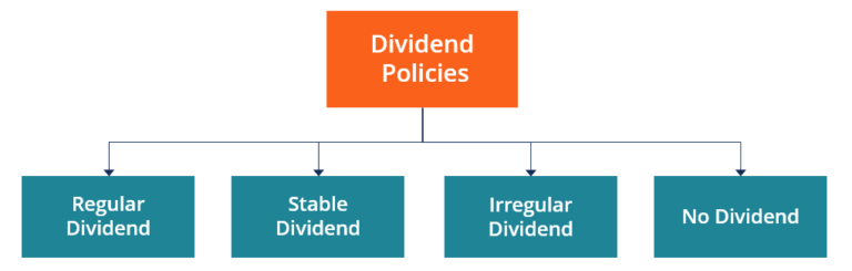 Dividend Policy Overview Dividend Types And Examples