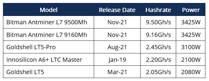 Scrypt ASIC miners for Dogecoin