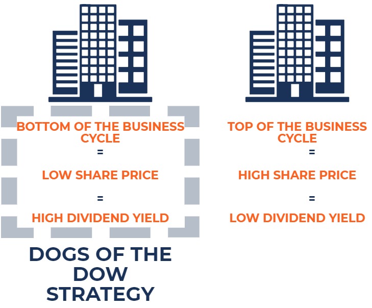 Dogs of the Dow Strategy
