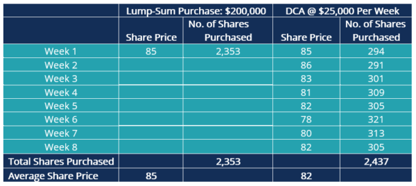 Dollar-Cost Averaging (DCA) - Definition, Examples