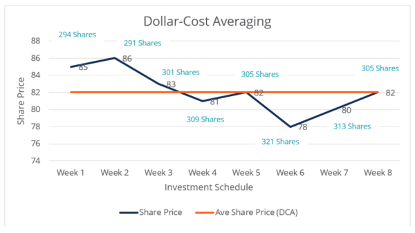 Dollar-Cost Averaging (DCA) - Definition, Examples