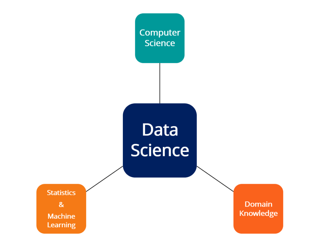 Domain Knowledge (Data Science) - Overview, Case Study