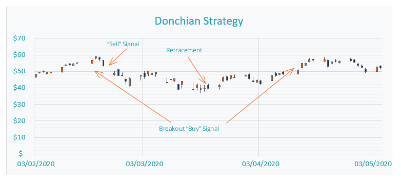 Donchian Strategy