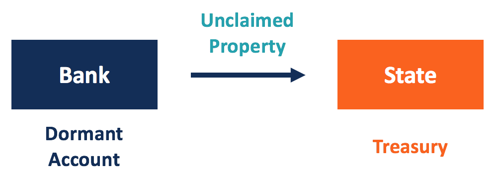 Treatment of Dormant Accounts