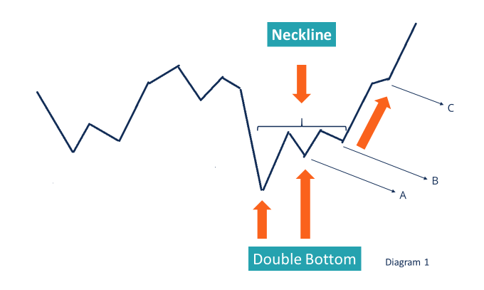 Know About Double Top & Bottom Pattern In Stock Market