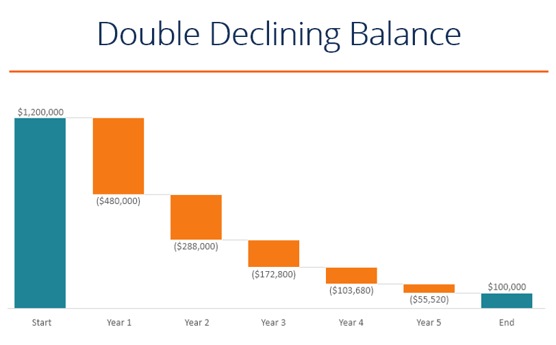 Double Declining Balance Depreciation Examples Guide 3300