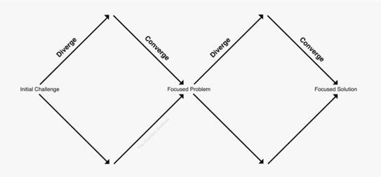 Double Diamond Model