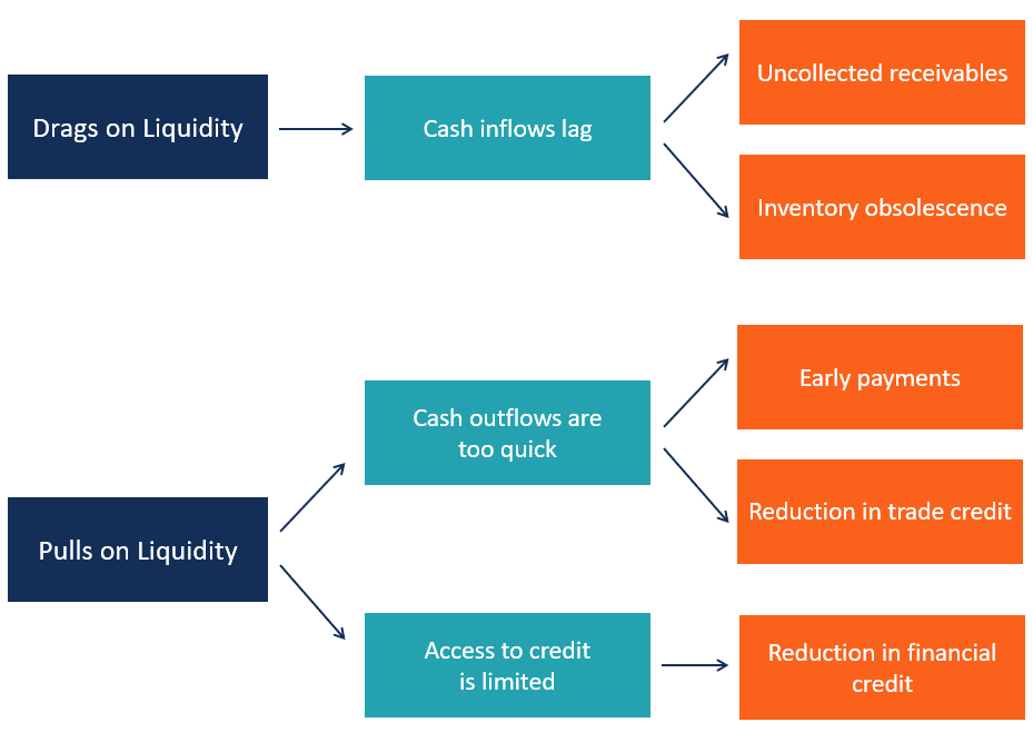 Drags and Pulls on Liquidity - Overview and Examples