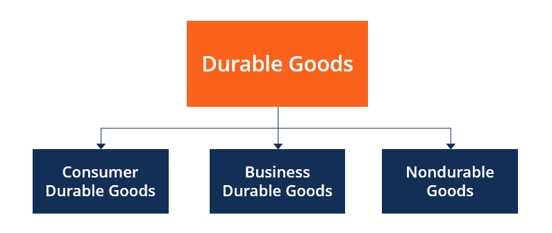 Durable Goods - Types
