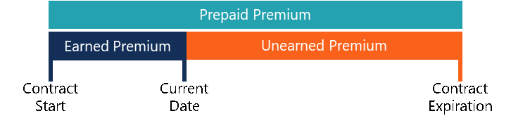 Earned Premium