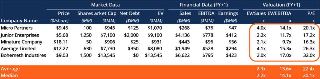 EBITDA Used in Valuation, with EV/EBITDA Multiple highlighted