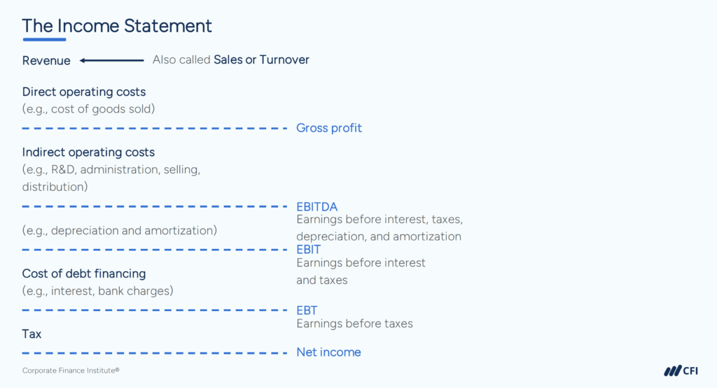 EBITDA vs. Net Income - The Income Statement
