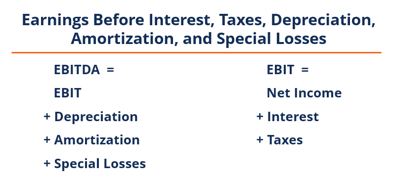 Earning before interests. Earnings before interest, Taxes, depreciation and amortization. Earnings before interest after Taxes формула. Earnings before interest and Taxes Formula.