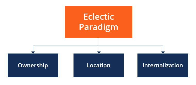 eklektisk paradigme 